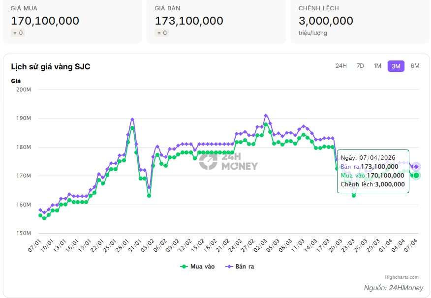 Giảm gần 18 triệu đồng/lượng từ đỉnh, vàng SJC còn giảm tiếp?