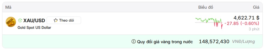 Giảm gần 18 triệu đồng/lượng từ đỉnh, vàng SJC còn giảm tiếp?