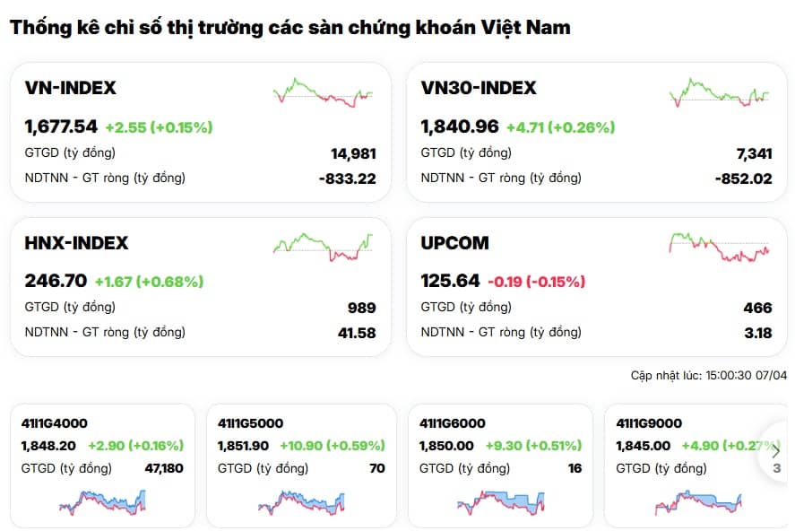 VN-Index vượt tham chiếu phút 89