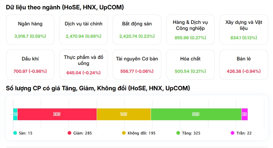 VN-Index vượt tham chiếu phút 89