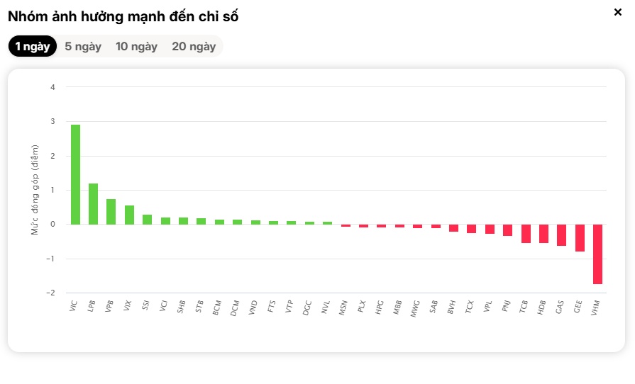 VN-Index vượt tham chiếu phút 89