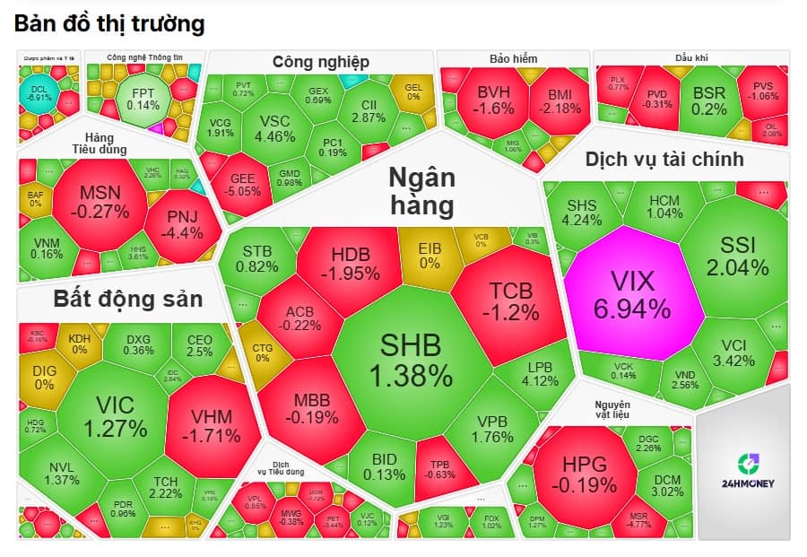 VN-Index vượt tham chiếu phút 89
