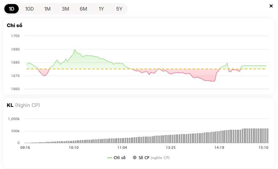 VN-Index vượt tham chiếu phút 89