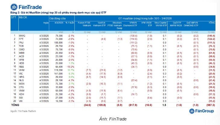 Sóng rút vốn ETF: Hàng nghìn tỷ đồng “chảy” khỏi thị trường
