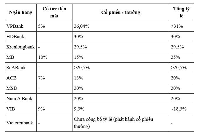 Cổ tức cao kỷ lục, cổ đông VPB, MBB, HDB sắp nhận quà lớn