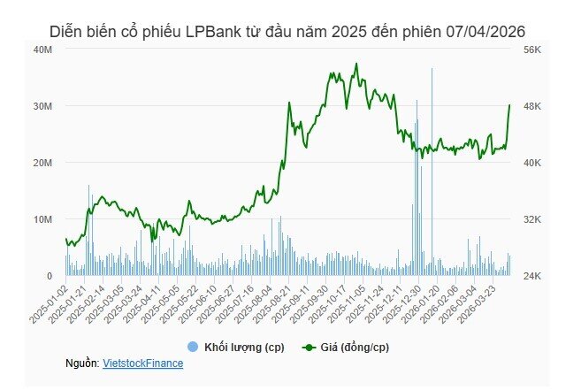 LPB “dậy sóng” trước phương án chia cổ tức 30%