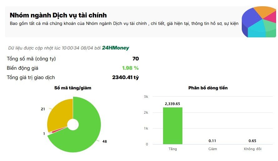 Cổ phiếu chứng khoán bùng nổ sau tin nâng hạng