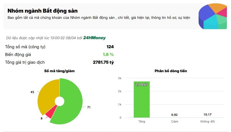 NVL, TCH “cháy hàng”: Sóng BĐS đã trở lại?
