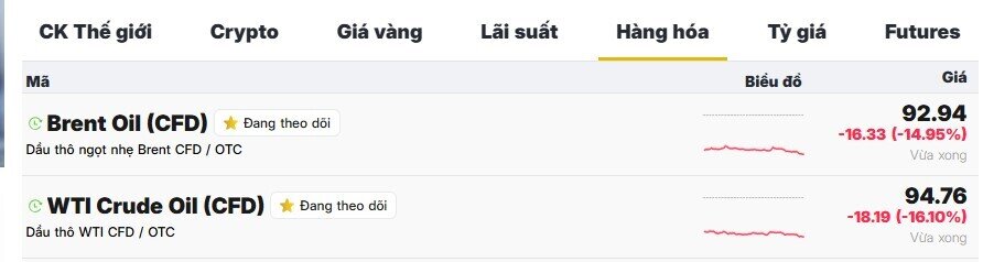 Giá dầu lao dốc xuống dưới mốc 100 USD/thùng