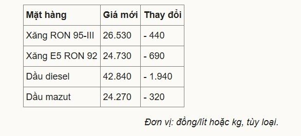 Giá dầu diesel giảm gần 2.000 đồng một lít