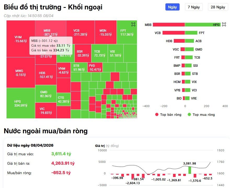 VN-Index tăng gần 80 điểm, khối ngoại vẫn bán ròng không ngừng
