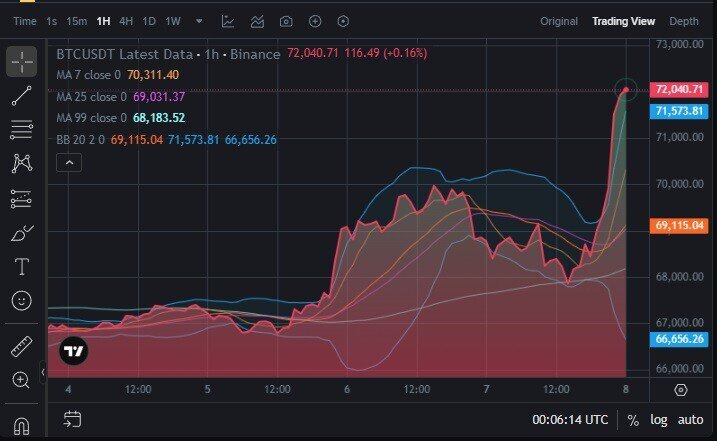Giá Bitcoin tăng 'bốc đầu' sáng 8/4