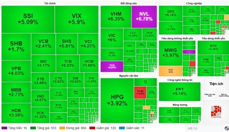 Chứng khoán bùng nổ sau thông tin nâng hạng và hạ nhiệt căng thẳng Trung Đông