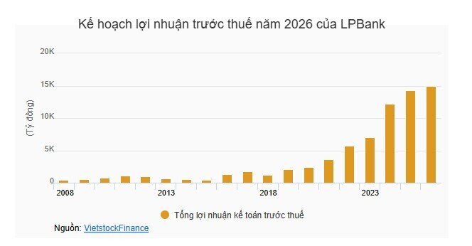 LPB “dậy sóng” trước phương án chia cổ tức 30%