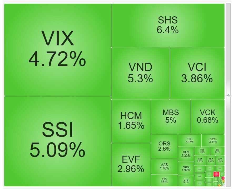 Cổ phiếu chứng khoán bùng nổ sau tin nâng hạng