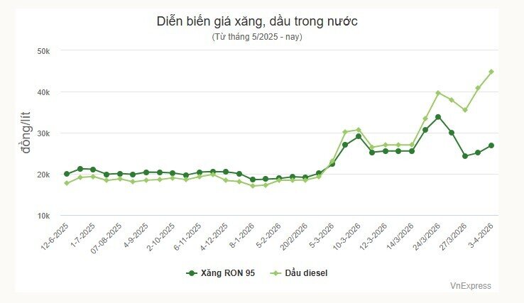 Giá dầu diesel giảm gần 2.000 đồng một lít