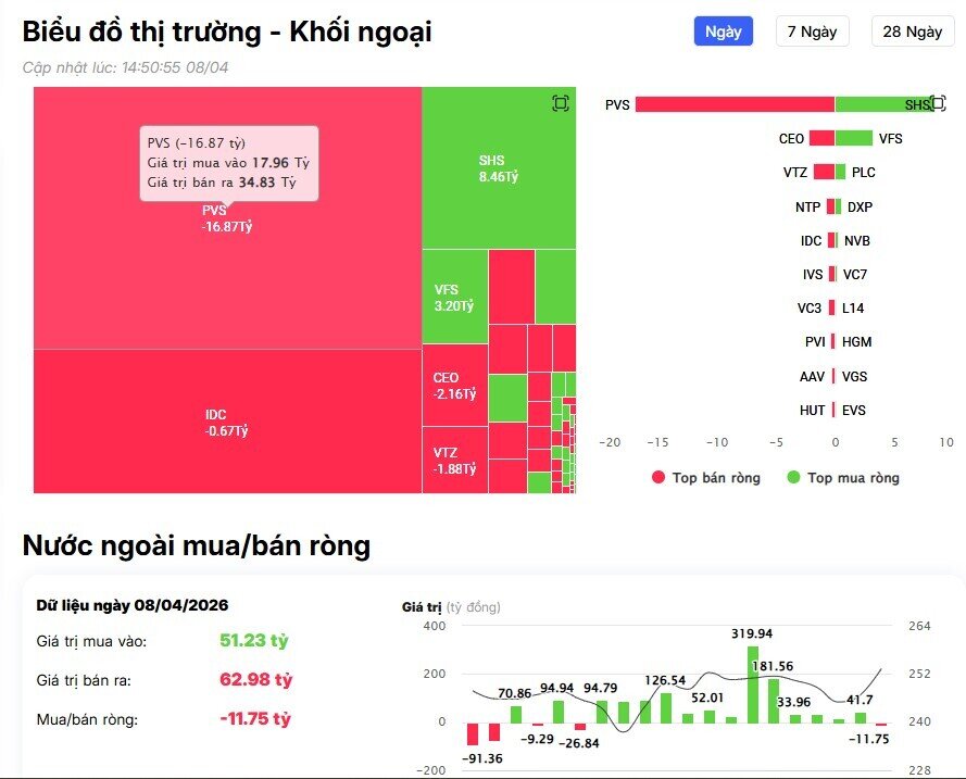 VN-Index tăng gần 80 điểm, khối ngoại vẫn bán ròng không ngừng