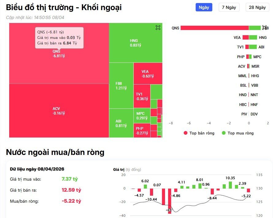 VN-Index tăng gần 80 điểm, khối ngoại vẫn bán ròng không ngừng