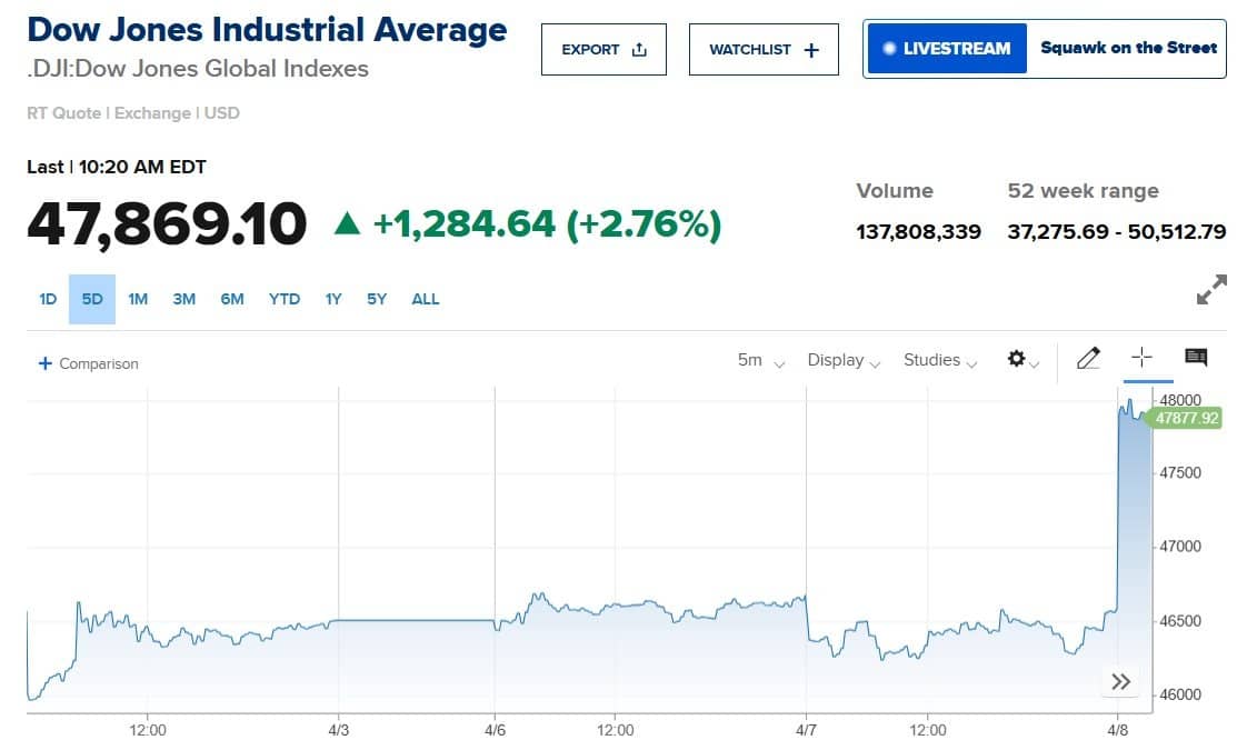 Dow Jones tăng hơn 1.300 điểm khi chảo lửa Trung Đông hạ nhiệt