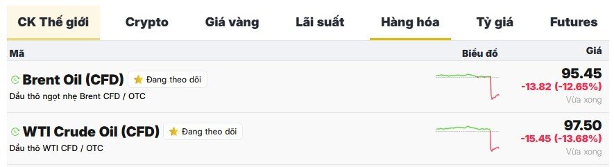 Giá dầu lao dốc 17,5% khi ông Trump tạm ngừng tấn công Iran trong 2 tuần