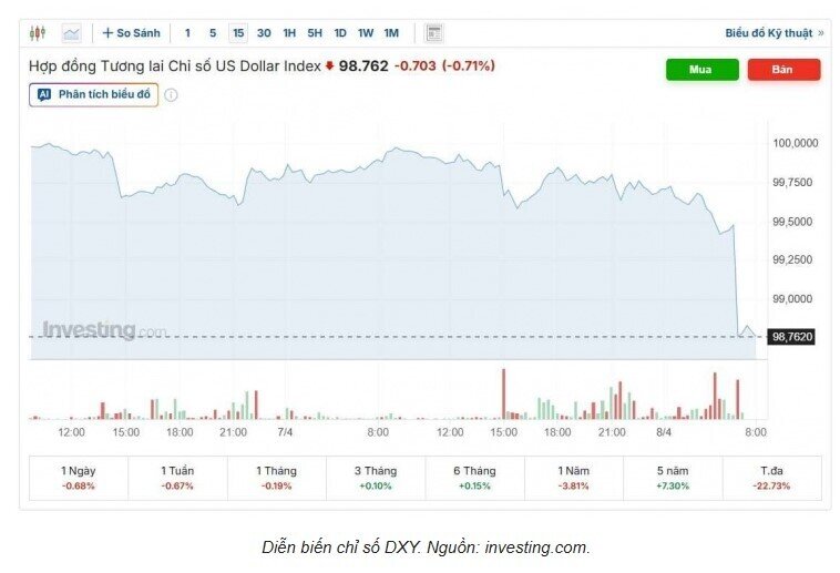 Tỷ giá USD/VND hôm nay 8/4: Đồng loạt hạ nhiệt, thị trường chợ đen bán ra 26.805 đồng/USD