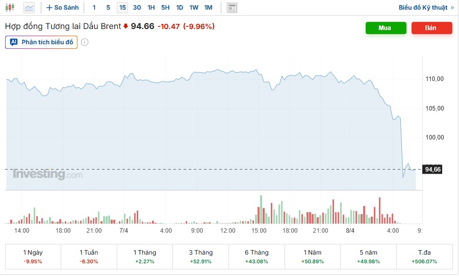 Giá dầu “rơi tự do”: Brent mất gần 10%, WTI bay hơn 14% chỉ sau một đêm