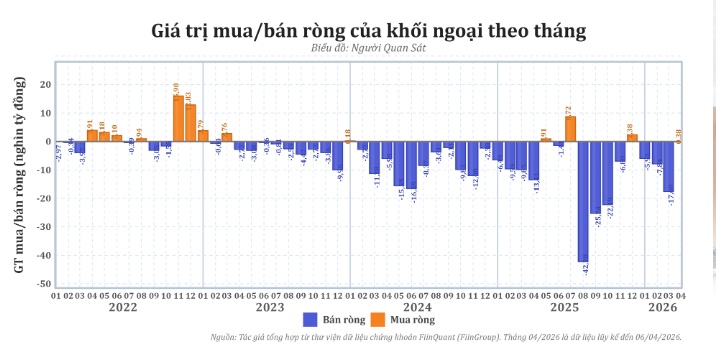 Định giá thấp hơn trung bình 5 năm, vì sao dòng tiền lớn vẫn “đứng ngoài” VN-Index?