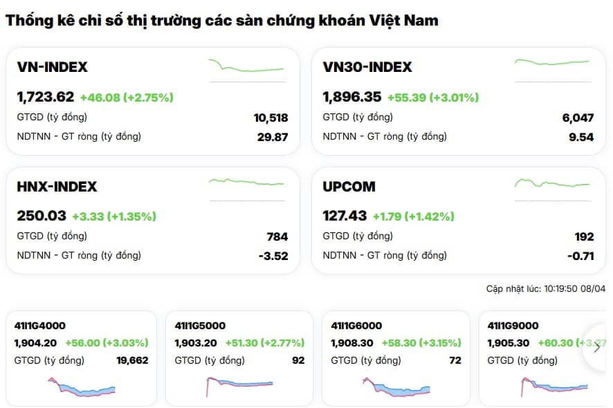 Tiền ồ ạt đổ vào, VN-Index “bốc đầu” gần 50 điểm: Sóng lớn đã quay lại?