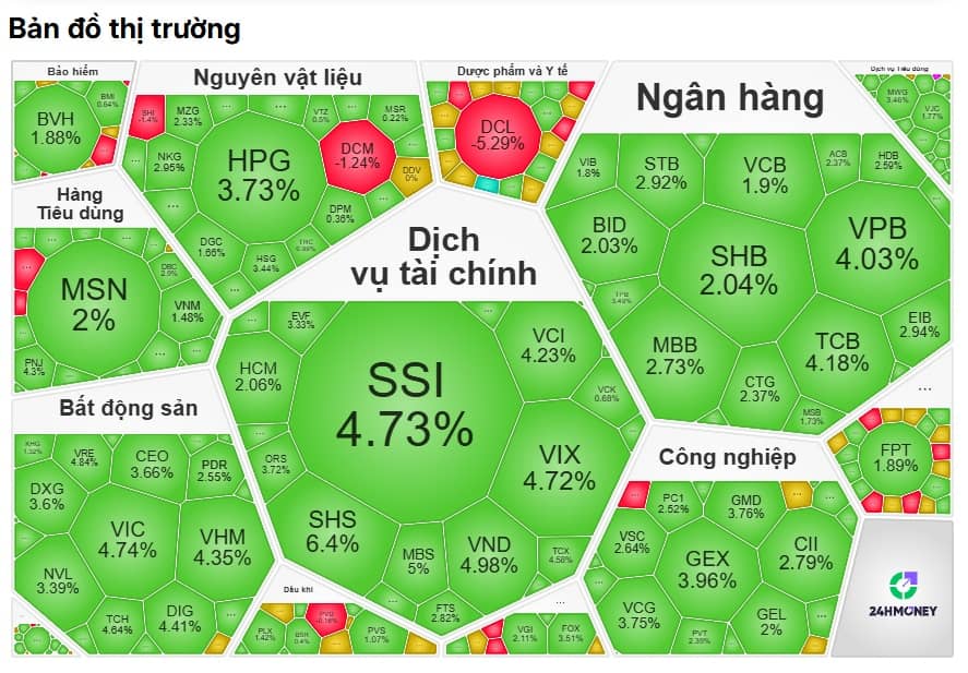 Tiền ồ ạt đổ vào, VN-Index “bốc đầu” gần 50 điểm: Sóng lớn đã quay lại?