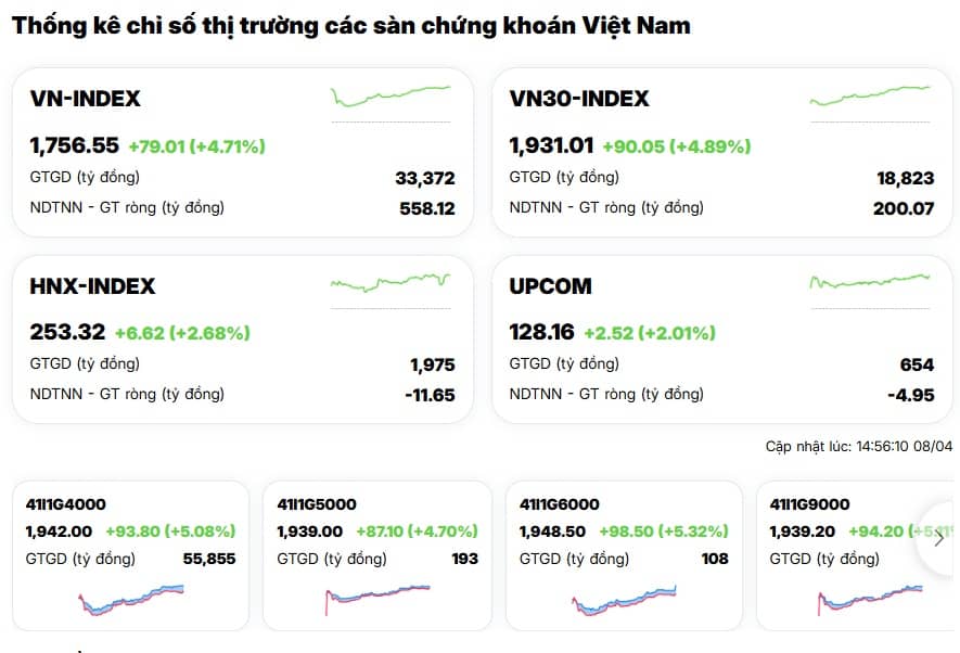 VN-Index bùng nổ gần 80 điểm: Dòng tiền FOMO quay lại, thị trường vào sóng lớn?