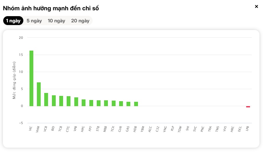 VN-Index bùng nổ gần 80 điểm: Dòng tiền FOMO quay lại, thị trường vào sóng lớn?