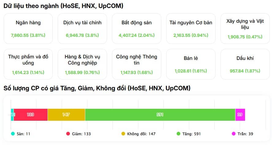 VN-Index bùng nổ gần 80 điểm: Dòng tiền FOMO quay lại, thị trường vào sóng lớn?