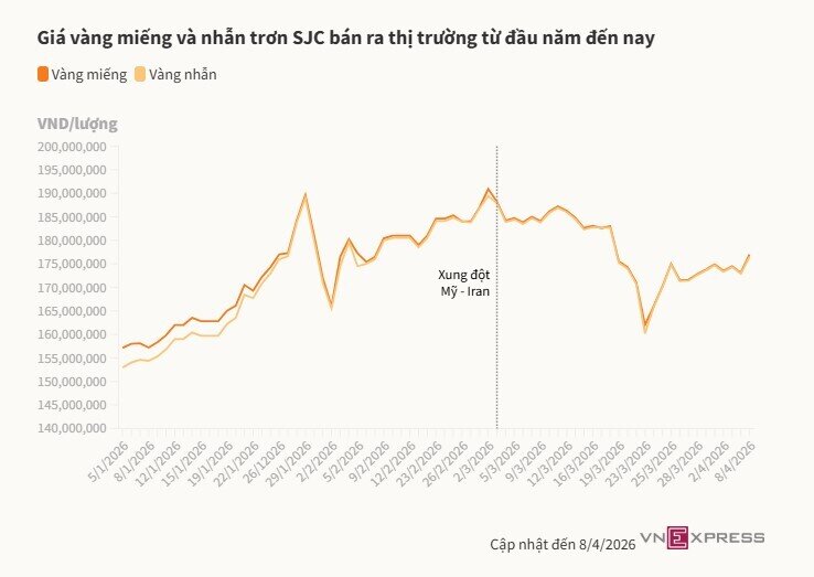 Giá vàng tăng hơn 4 triệu đồng một lượng