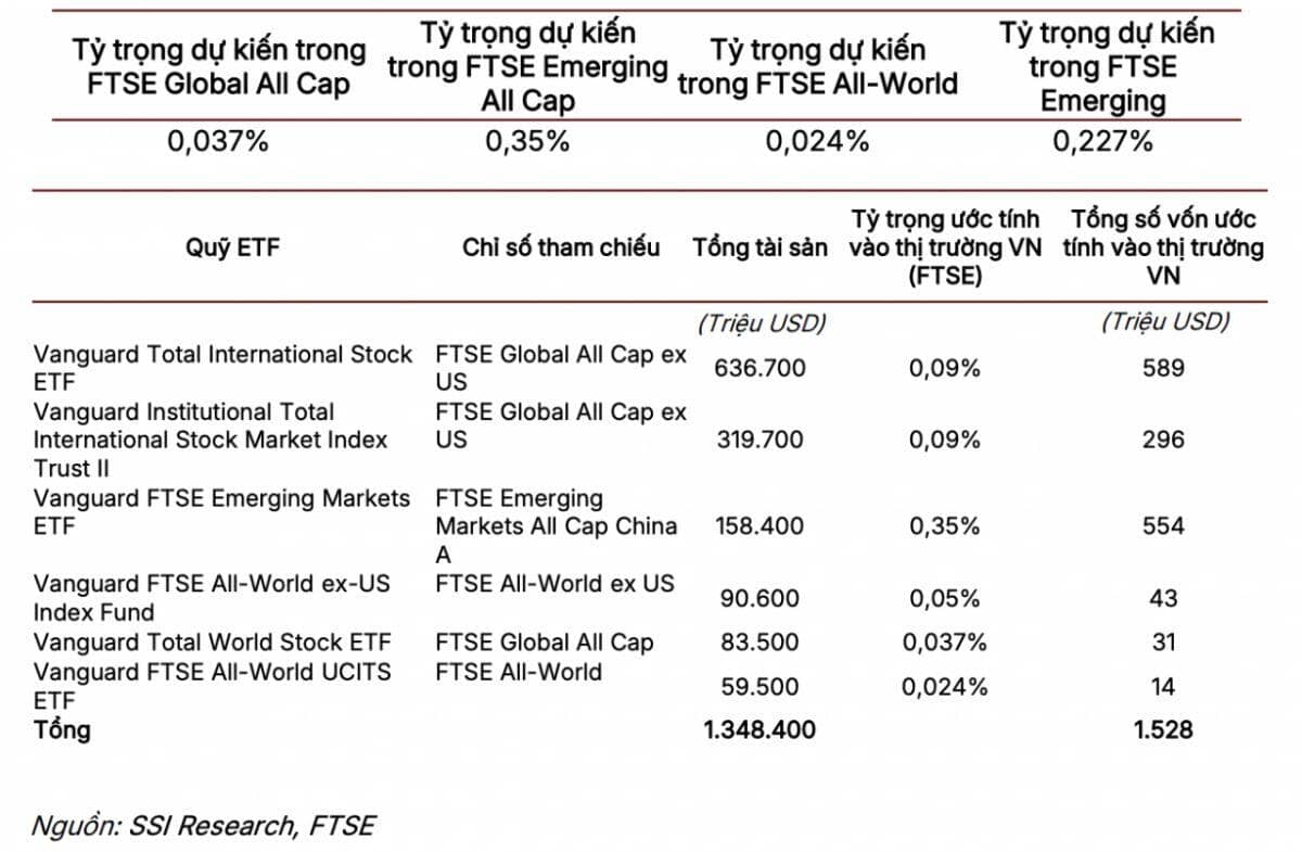 Cú hích FTSE Russell và áp lực "thay máu" hạ tầng chứng khoán quốc gia