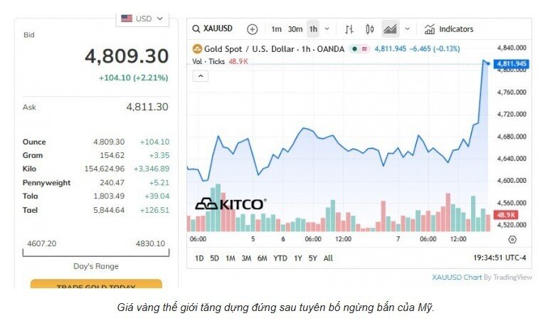 Sáng 8/4 giá vàng thế giới tăng dựng đứng sau khi Mỹ tuyên bố ngừng bắn 2 tuần với Iran