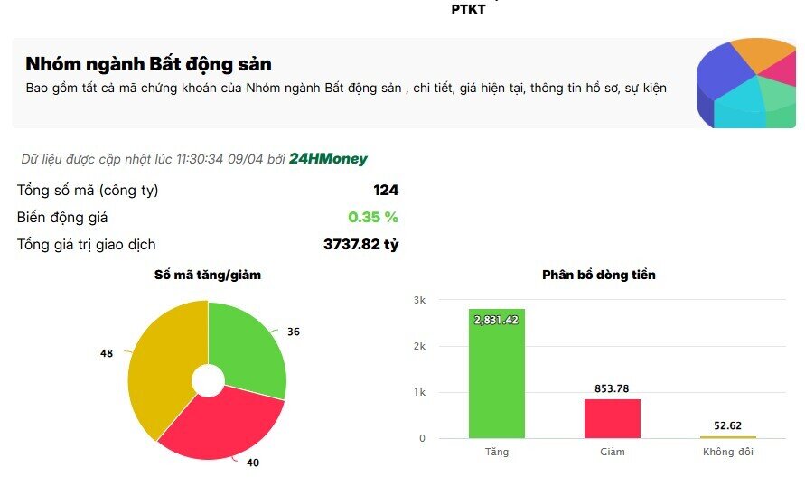 Dòng tiền ồ ạt săn cổ phiếu BĐS giá rẻ, DXG, DIG, CEO đồng loạt bứt phá