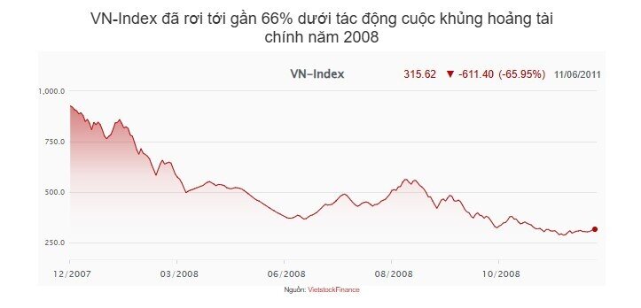Chứng khoán Việt Nam biến động ra sao trong những năm lãi suất tăng mạnh?