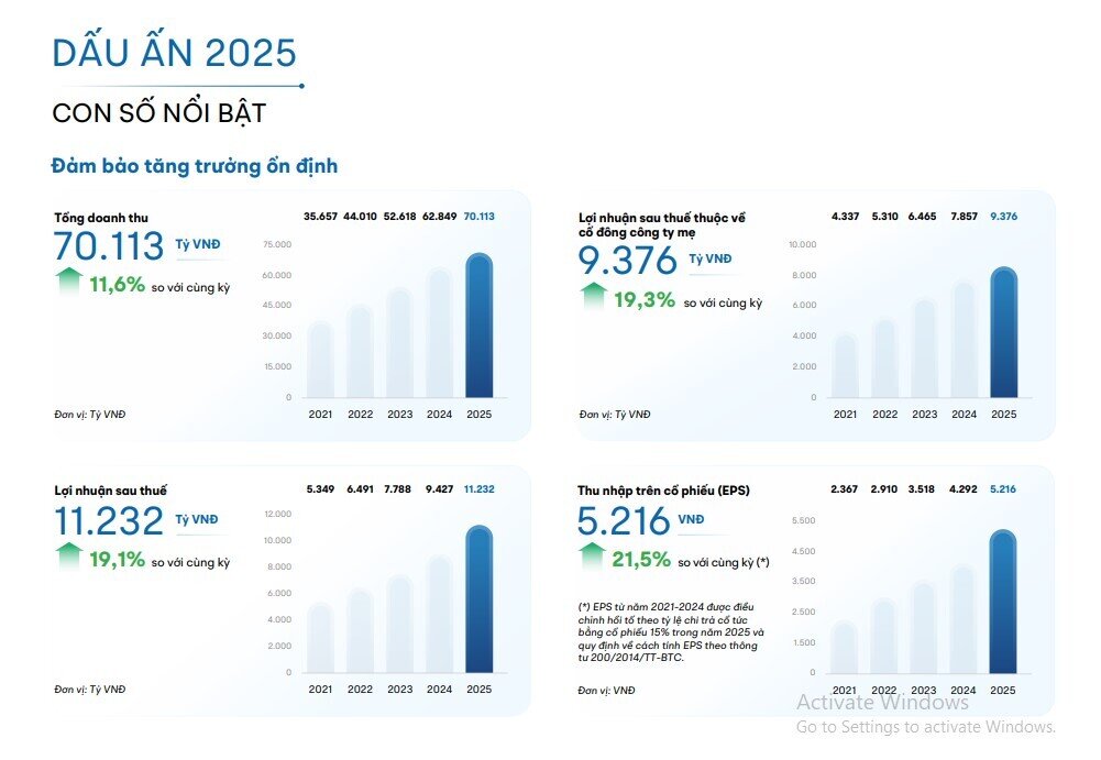 FPT lãi hơn 11.000 tỷ đồng năm 2025, xây chiến lược phát triển AI, UAV và thiết kế chip