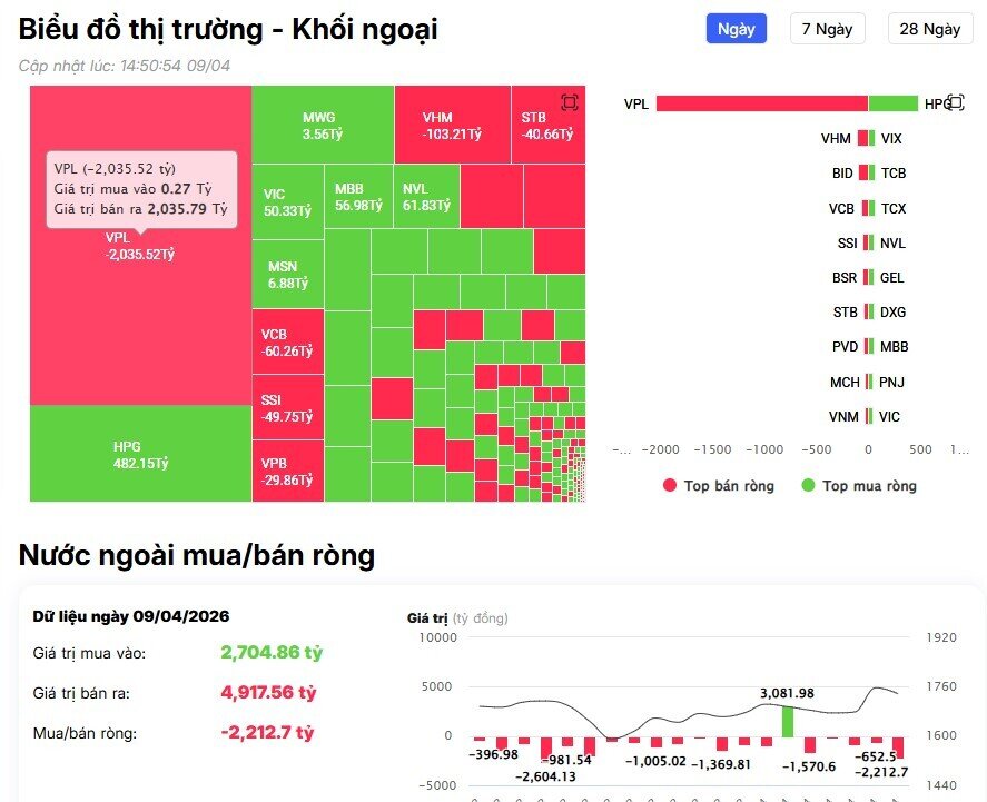 Một mã họ Vin bất ngờ hứng cú 'xả' 2.000 tỷ từ khối ngoại