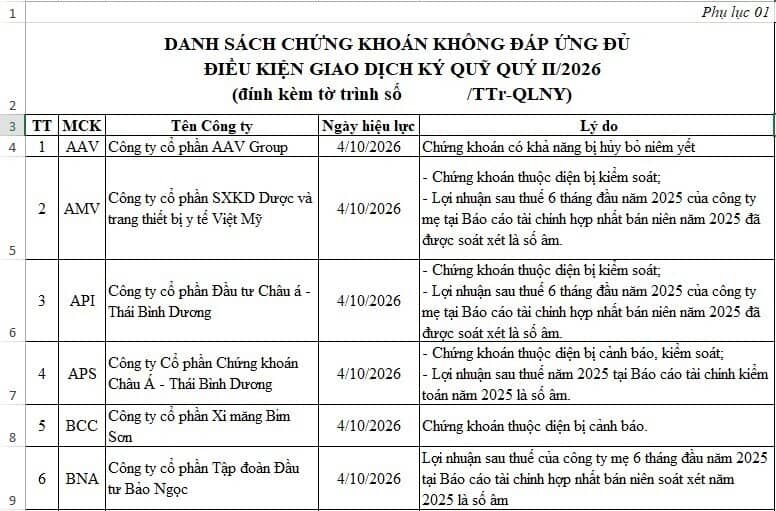 53 mã bị HNX cắt margin trong quý 2/2026