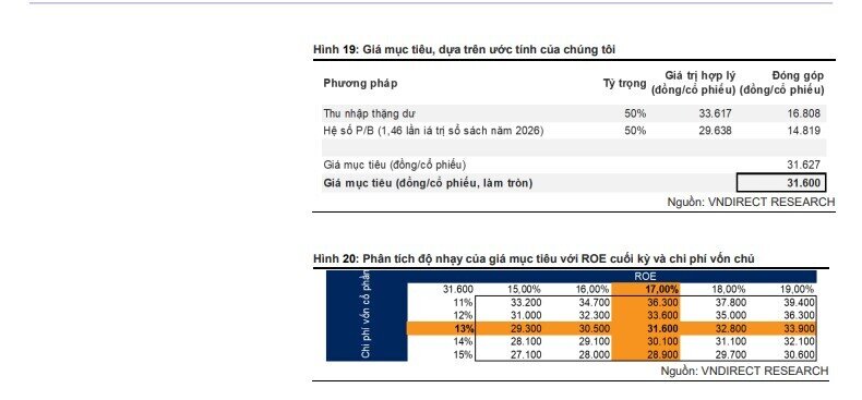 Hai mã ngân hàng 'sáng cửa' được khuyến nghị mua, kỳ vọng tăng tới 48%