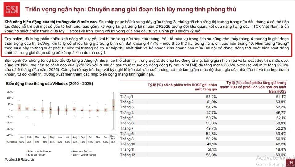SSI cảnh báo: Đà hưng phấn TTCK có thể “hạ nhiệt” nửa cuối tháng 4
