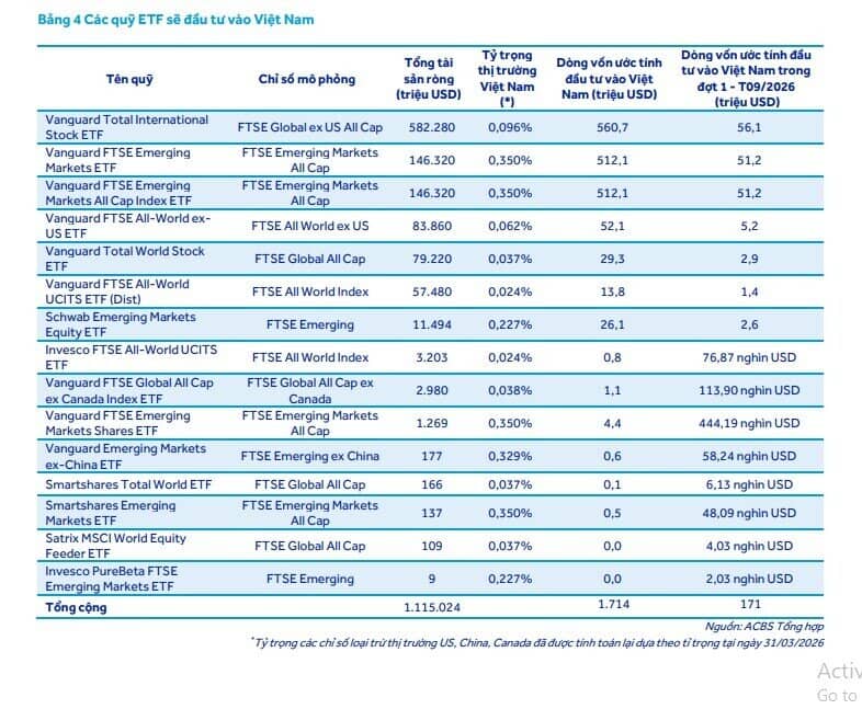 171 triệu USD sẽ “đổ bộ” vào TTCK Việt ngay tháng 9/2026