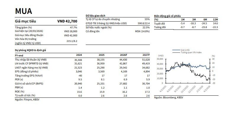 Hai mã ngân hàng 'sáng cửa' được khuyến nghị mua, kỳ vọng tăng tới 48%