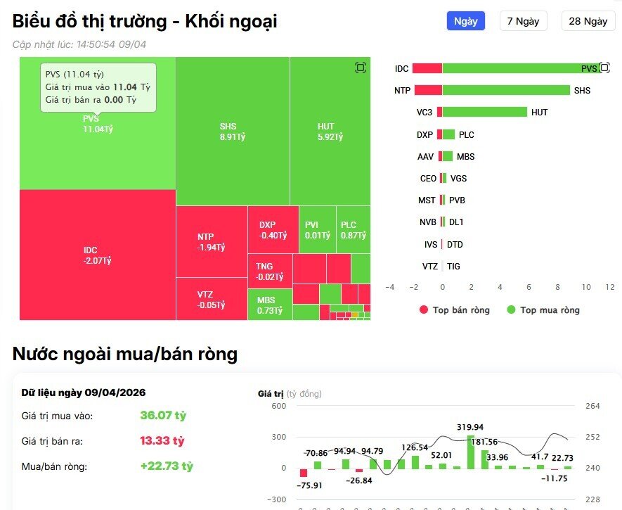 Một mã họ Vin bất ngờ hứng cú 'xả' 2.000 tỷ từ khối ngoại