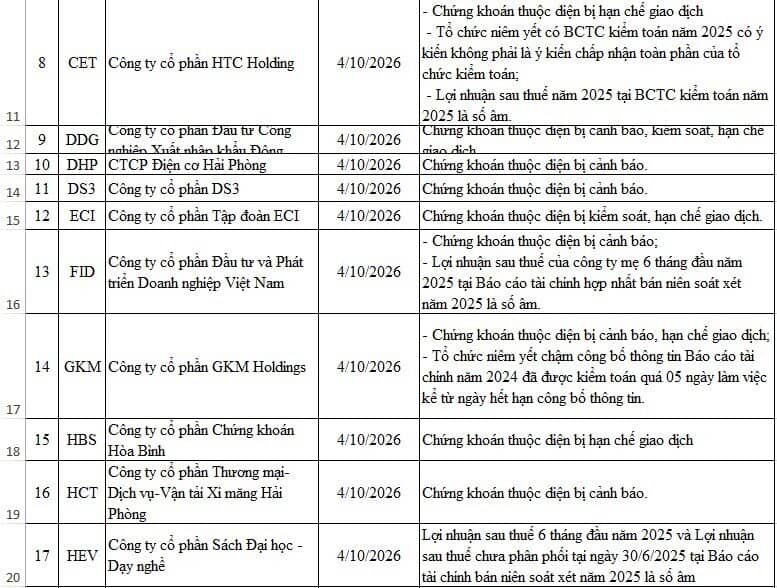 53 mã bị HNX cắt margin trong quý 2/2026