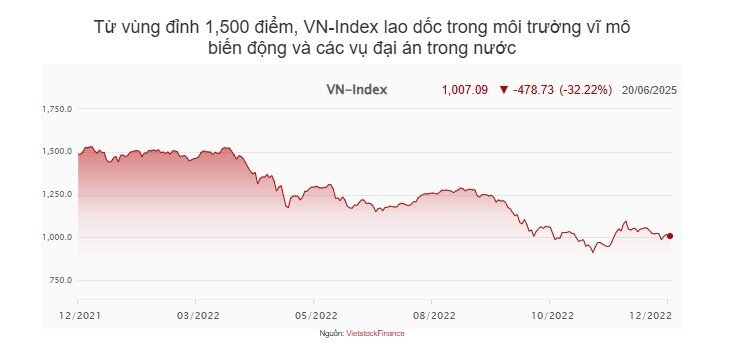 Chứng khoán Việt Nam biến động ra sao trong những năm lãi suất tăng mạnh?