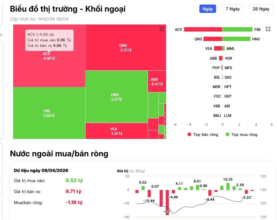 Một mã họ Vin bất ngờ hứng cú 'xả' 2.000 tỷ từ khối ngoại