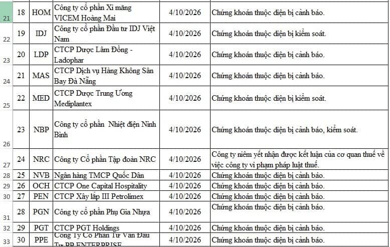 53 mã bị HNX cắt margin trong quý 2/2026