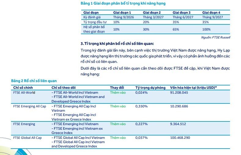 171 triệu USD sẽ “đổ bộ” vào TTCK Việt ngay tháng 9/2026
